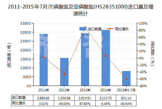 2011-2015年7月次磷酸鹽及亞磷酸鹽(HS28351000)進口量及增速統(tǒng)計